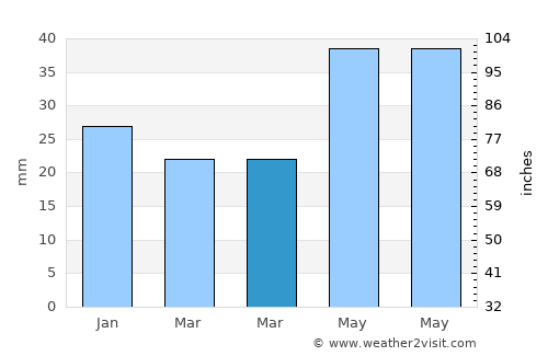 Pūranpur average rain in March