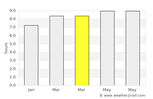 Pūranpur average rain in March
