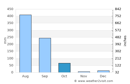 Pūranpur average rain in October