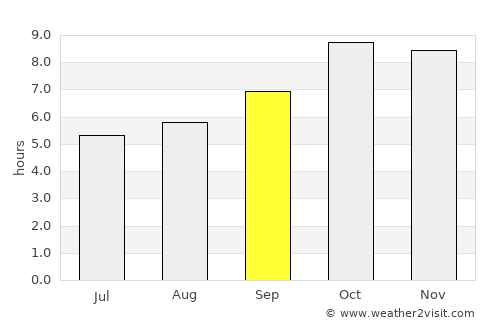 Pūranpur average rain in September
