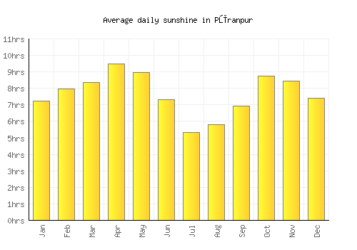 Pūranpur average daily sunshine chart
