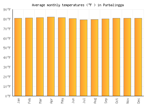 Purbalingga average temperature chart (Fahrenheit)