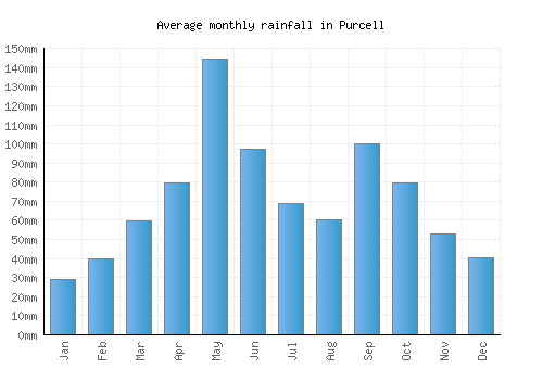 Purcell monthly rainfall chart (mm)