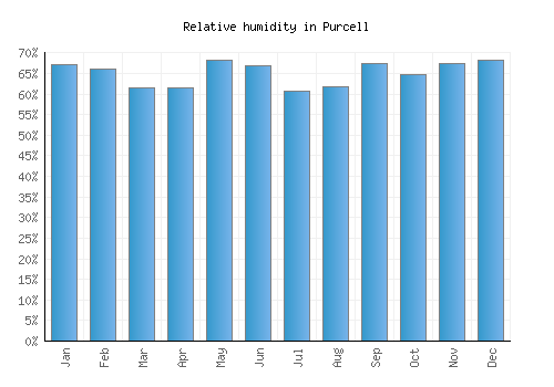 Purcell relative humidity averages