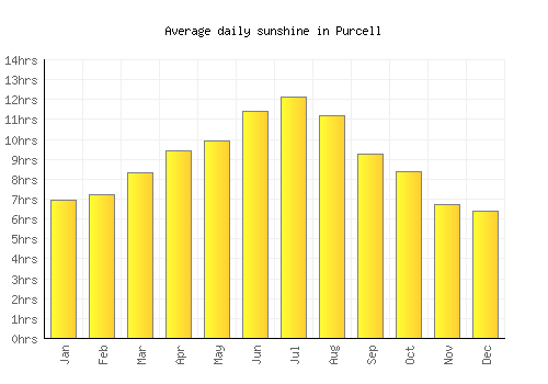 Purcell average daily sunshine chart