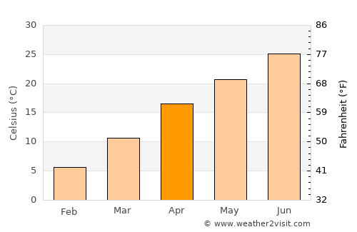 Purcell average temperature in April