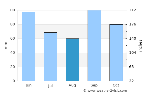 Purcell average rain in August