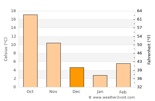 Purcell average temperature in December