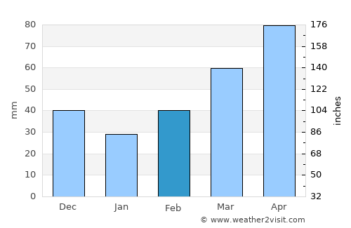 Purcell average rain in February