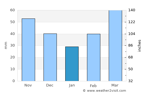 Purcell average rain in January