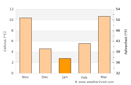 Purcell average temperature in January