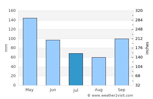 Purcell average rain in July