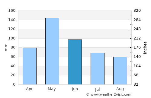 Purcell average rain in June