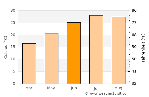 Purcell average temperature in June