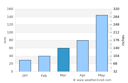 Purcell average rain in March