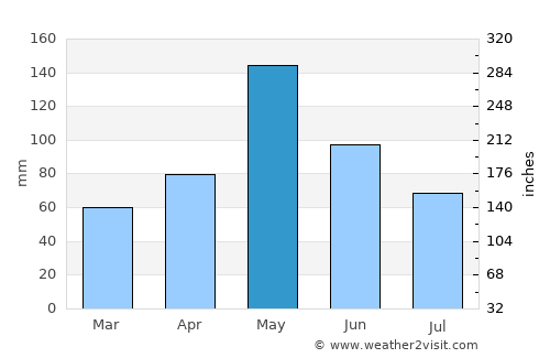 Purcell average rain in May
