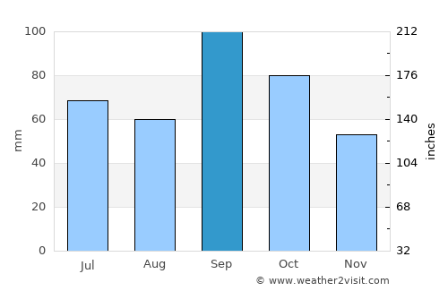 Purcell average rain in September