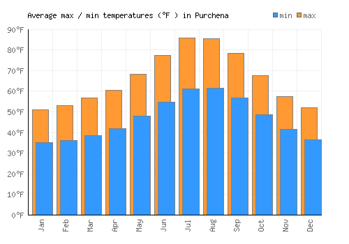 Purchena average minimum / maximum temperatures (Fahrenheit)