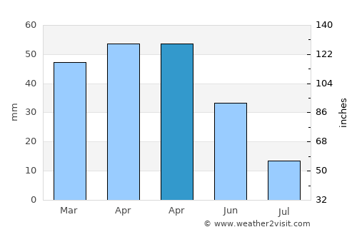 Purchena average rain in April