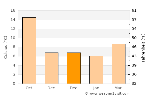 Purchena average temperature in December