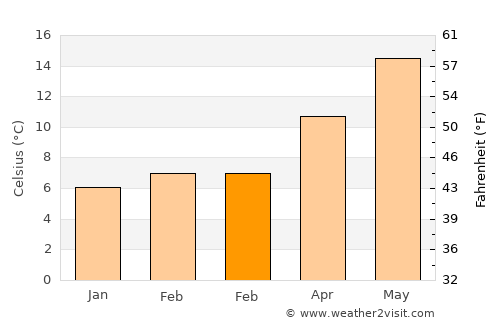 Purchena average temperature in February
