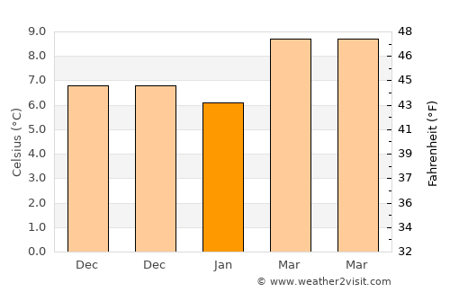 Purchena average temperature in January