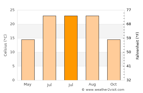 Purchena average temperature in July