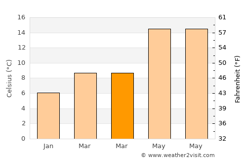 Purchena average temperature in March