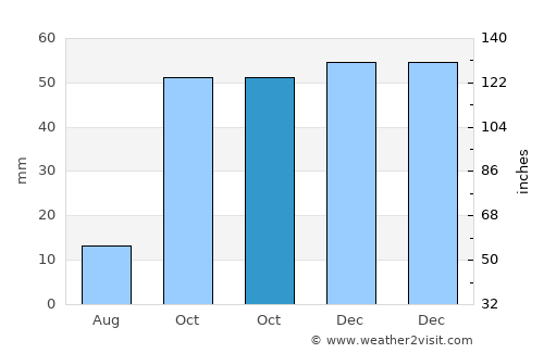 Purchena average rain in October