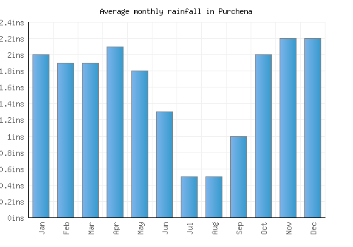 Purchena monthly rainfall chart (inches)