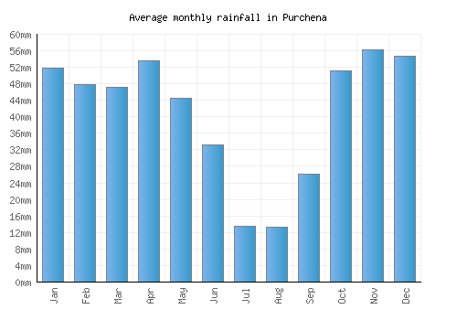 Purchena monthly rainfall chart (mm)