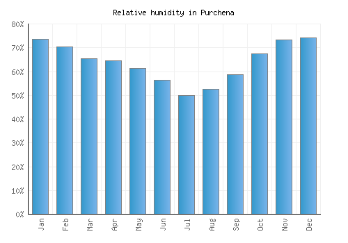 Purchena relative humidity averages