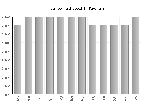 Purchena average winspeed by month (mph)