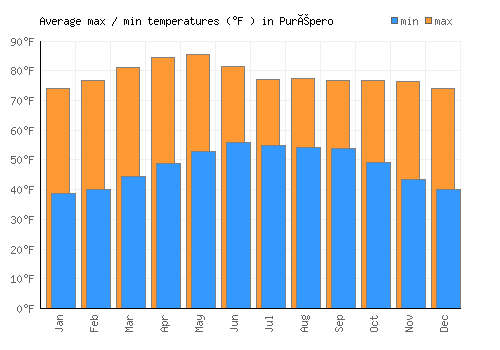 Purépero average minimum / maximum temperatures (Fahrenheit)