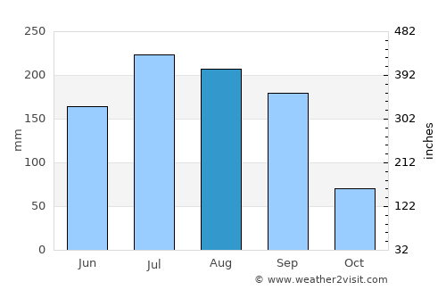 Purépero average rain in August