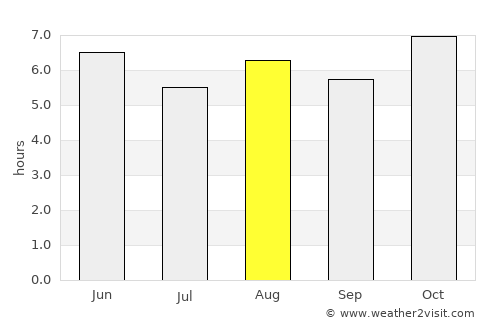 Purépero average rain in August