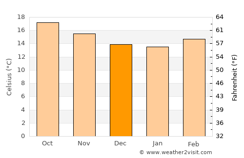 Purépero average temperature in December
