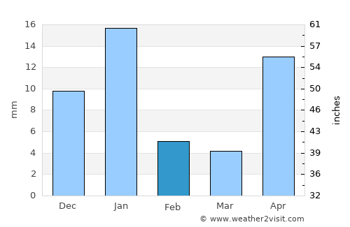 Purépero average rain in February