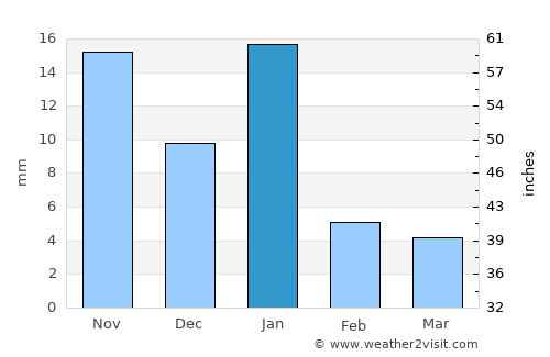 Purépero average rain in January