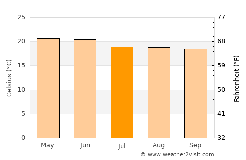 Purépero average temperature in July