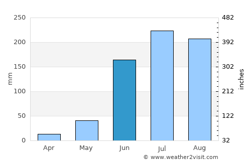 Purépero average rain in June