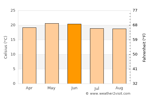 Purépero average temperature in June