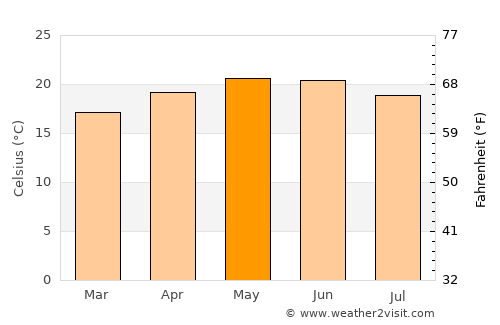 Purépero average temperature in May