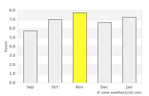Purépero average rain in November