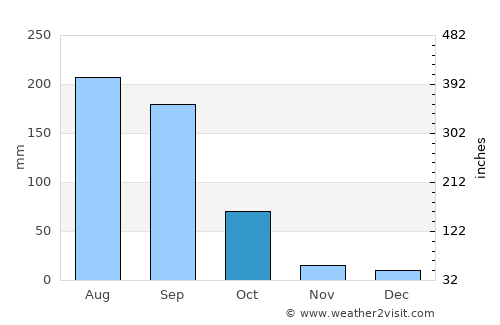 Purépero average rain in October
