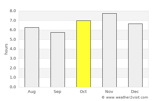 Purépero average rain in October