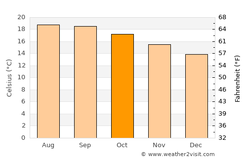 Purépero average temperature in October