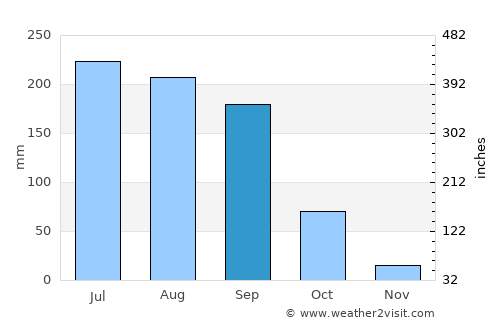 Purépero average rain in September