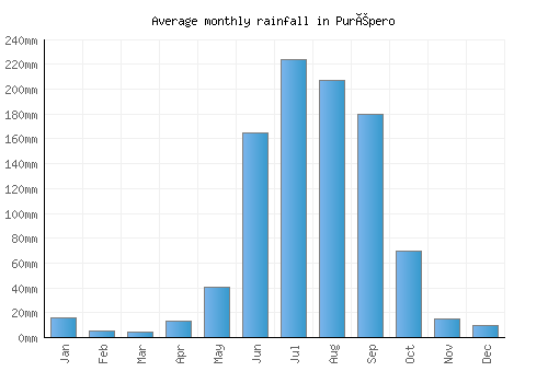 Purépero monthly rainfall chart (mm)