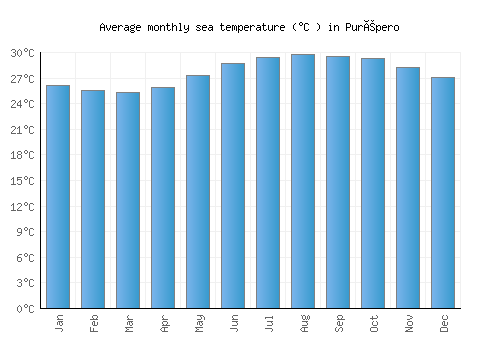 Purépero average sea temperature chart (Celsius)